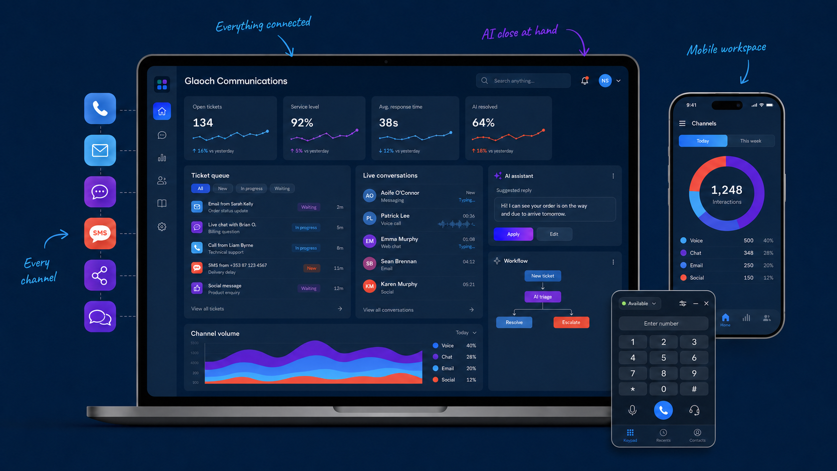 Glaoch Communications platform shown across a laptop, mobile workspace and desktop phone app, connecting customer service channels with AI assistance and live analytics.